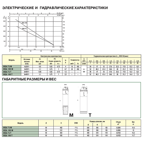 Dab Idea 150 M Погружной скважинный насос