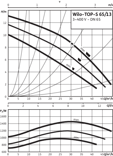 Wilo TOP-S 65/13 DM PN6/10 Циркуляционный насос фланцевый