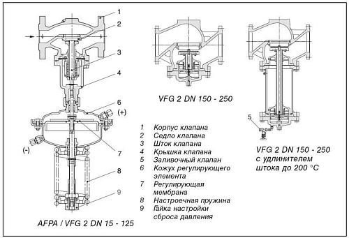 Danfoss VFG 2 DN80 (065B2408) Клапан универсальный фланцевый