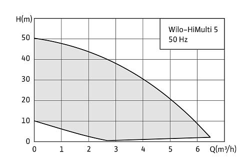 Native HiMulti 5-45 iPQ Автоматическая установка для водоснабжения
