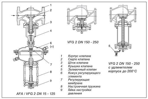 Danfoss AFA DN15–125 (003G1008) Блок регулирующий на клапан VFG 2 (3,0-11,0 бар) 