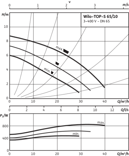 Wilo TOP-S 65/10 DM PN6/10 Циркуляционный насос фланцевый