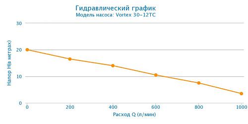 Aquario VORTEX 30-12 TC дренажный электронасос
