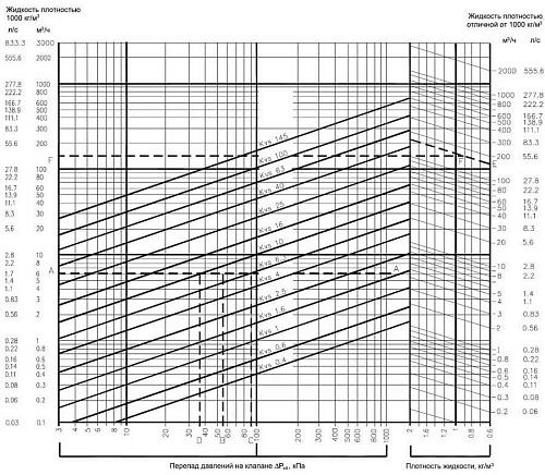 Danfoss VFS 2 DN15 (065B1513) Клапан регулирующий фланцевый Kvs-1,6 м3/ч