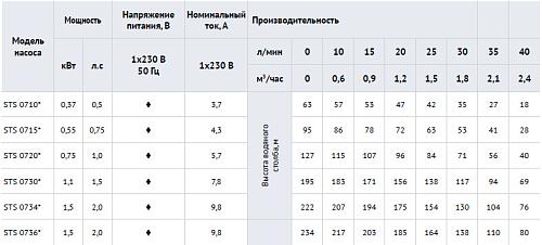 Waterstry 4" STS 0715 (Speroni) скважинный насос