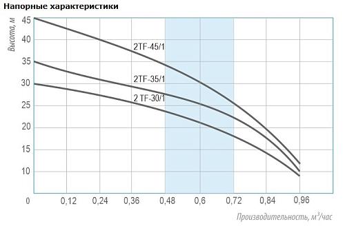 Belamos 2TF-30/1 (каб. 15 м) Скважинный насос
