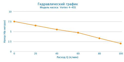 Aquario VORTEX 4-4SS дренажный электронасос
